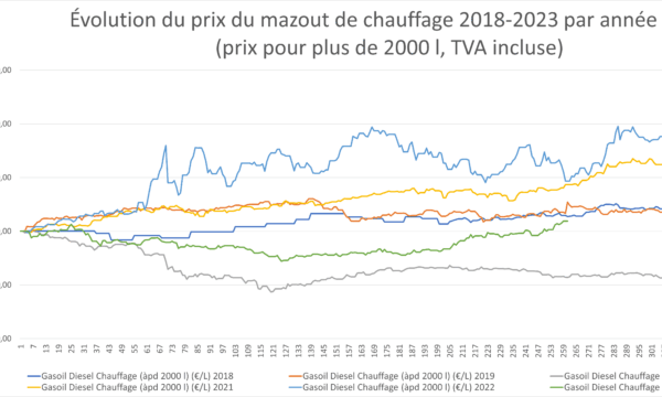évolution du prix du mazout  par année civile