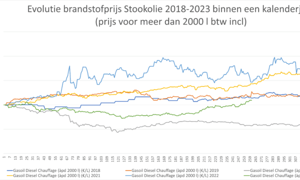 evolutie brandstofprijs stookolie per kalenderjaar